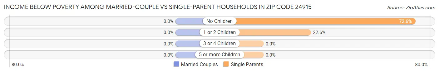 Income Below Poverty Among Married-Couple vs Single-Parent Households in Zip Code 24915