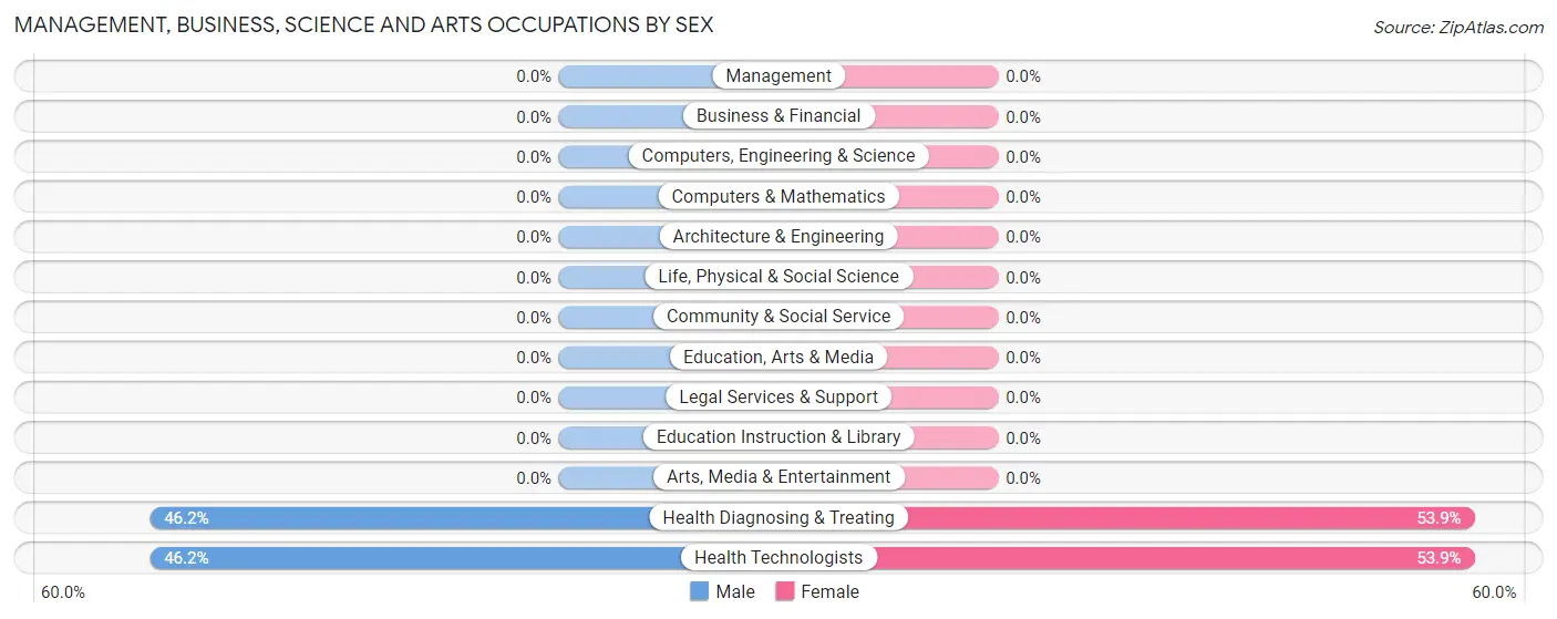 Management, Business, Science and Arts Occupations by Sex in Zip Code 24915