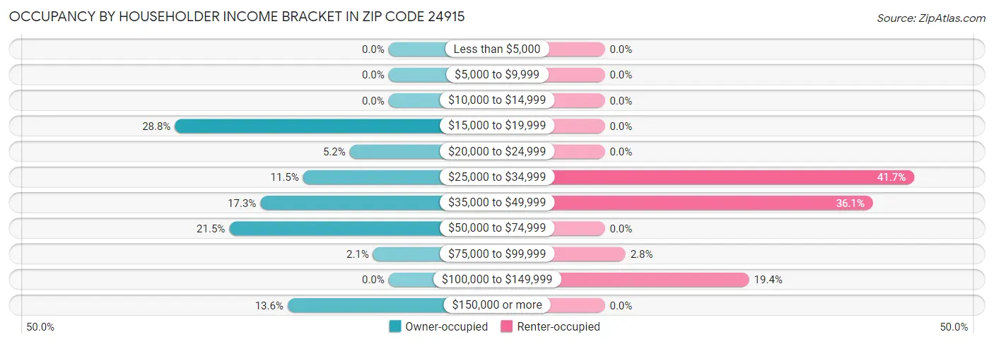 Occupancy by Householder Income Bracket in Zip Code 24915
