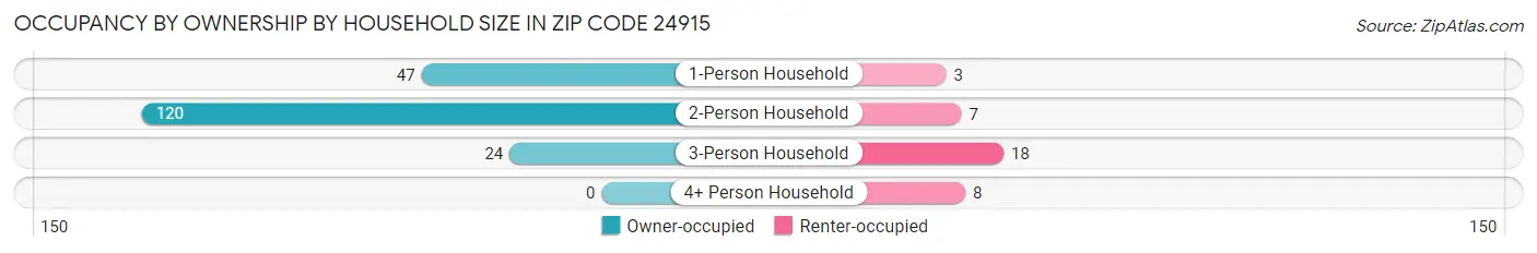 Occupancy by Ownership by Household Size in Zip Code 24915