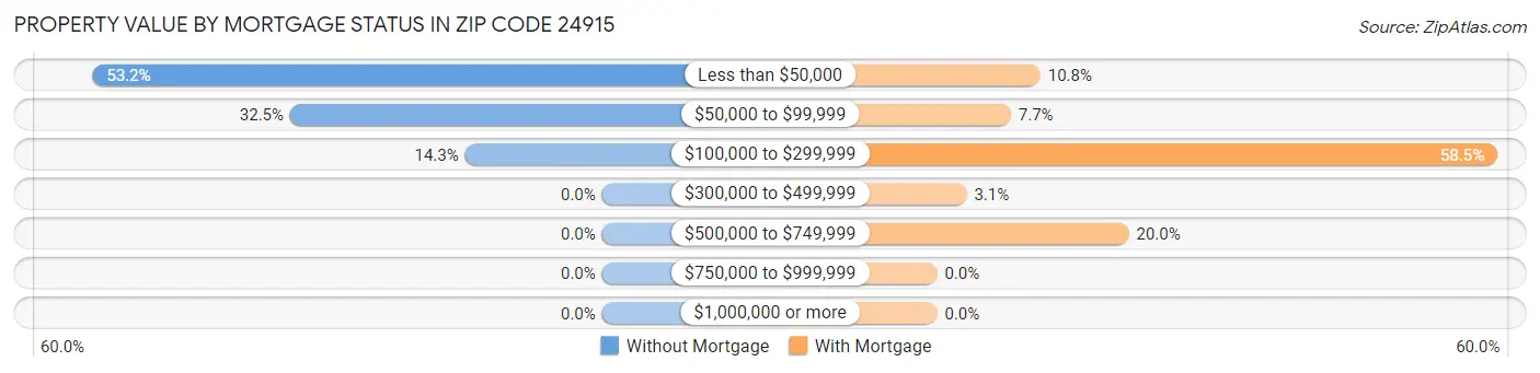 Property Value by Mortgage Status in Zip Code 24915