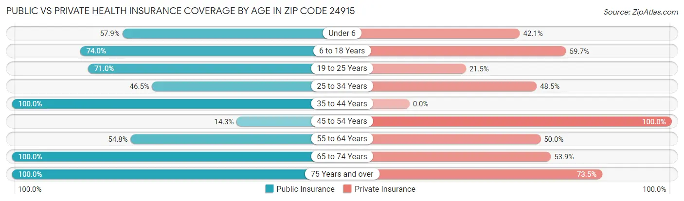 Public vs Private Health Insurance Coverage by Age in Zip Code 24915