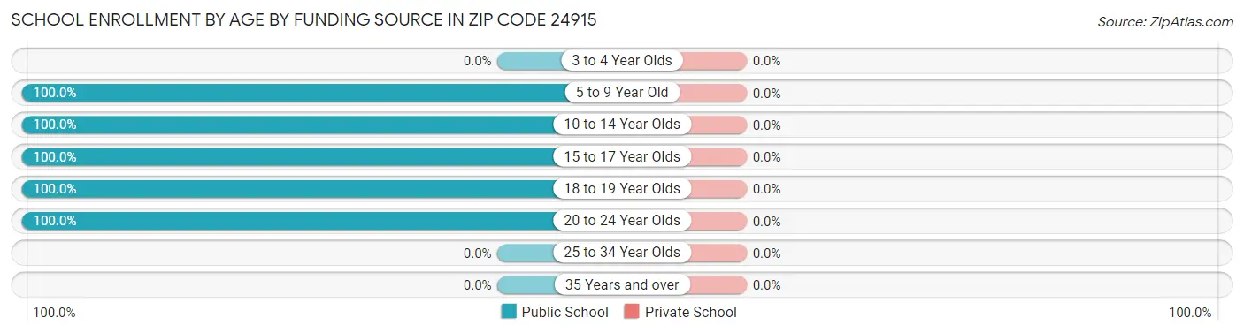 School Enrollment by Age by Funding Source in Zip Code 24915