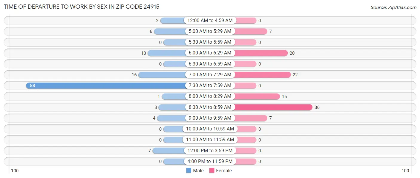 Time of Departure to Work by Sex in Zip Code 24915