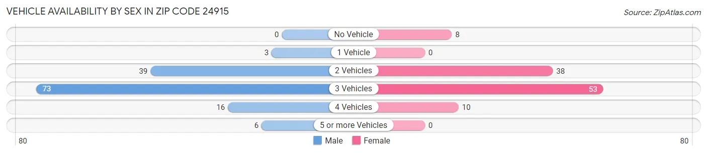 Vehicle Availability by Sex in Zip Code 24915