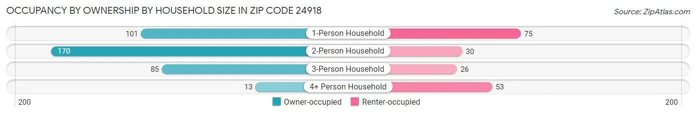 Occupancy by Ownership by Household Size in Zip Code 24918