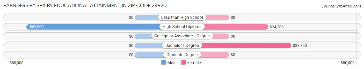 Earnings by Sex by Educational Attainment in Zip Code 24920