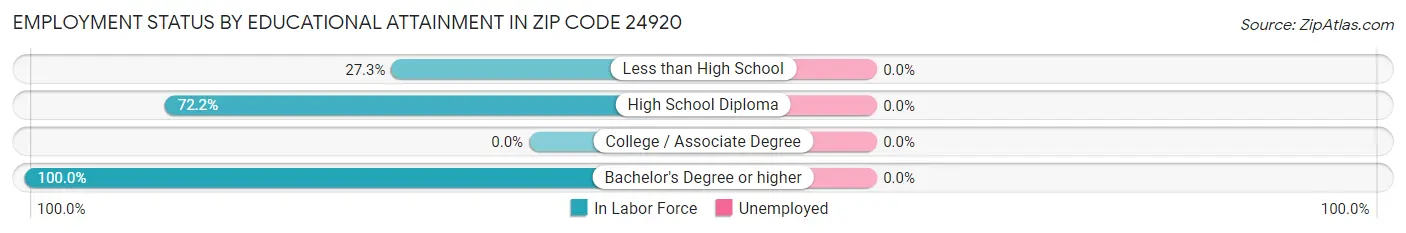 Employment Status by Educational Attainment in Zip Code 24920
