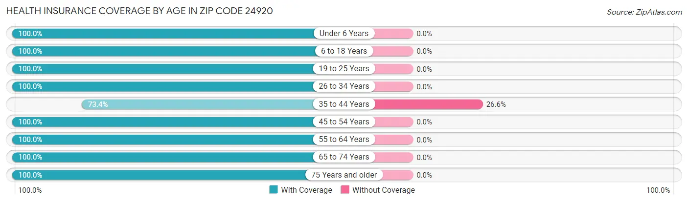 Health Insurance Coverage by Age in Zip Code 24920