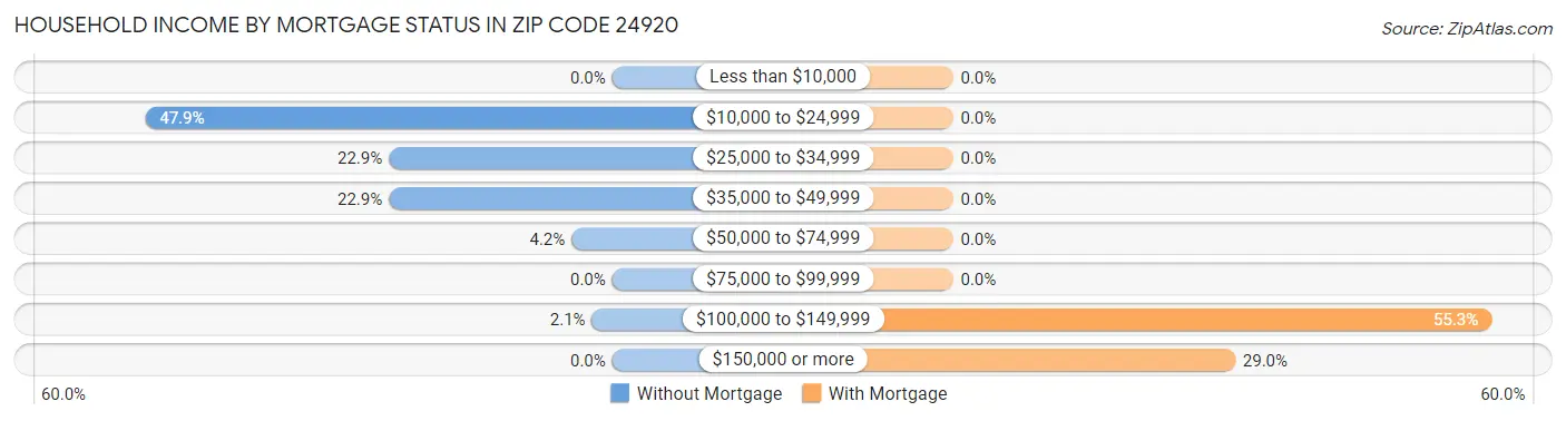 Household Income by Mortgage Status in Zip Code 24920