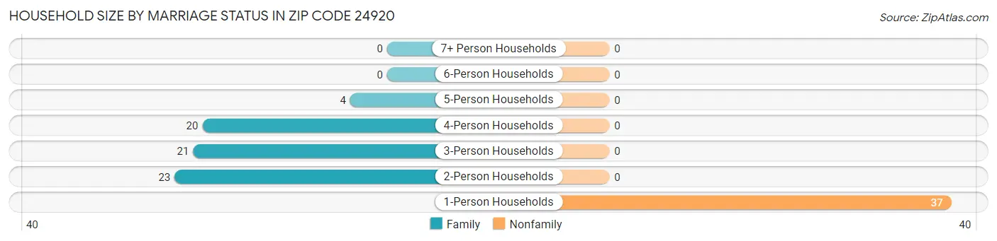 Household Size by Marriage Status in Zip Code 24920