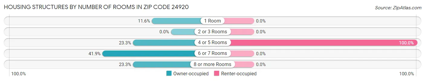 Housing Structures by Number of Rooms in Zip Code 24920