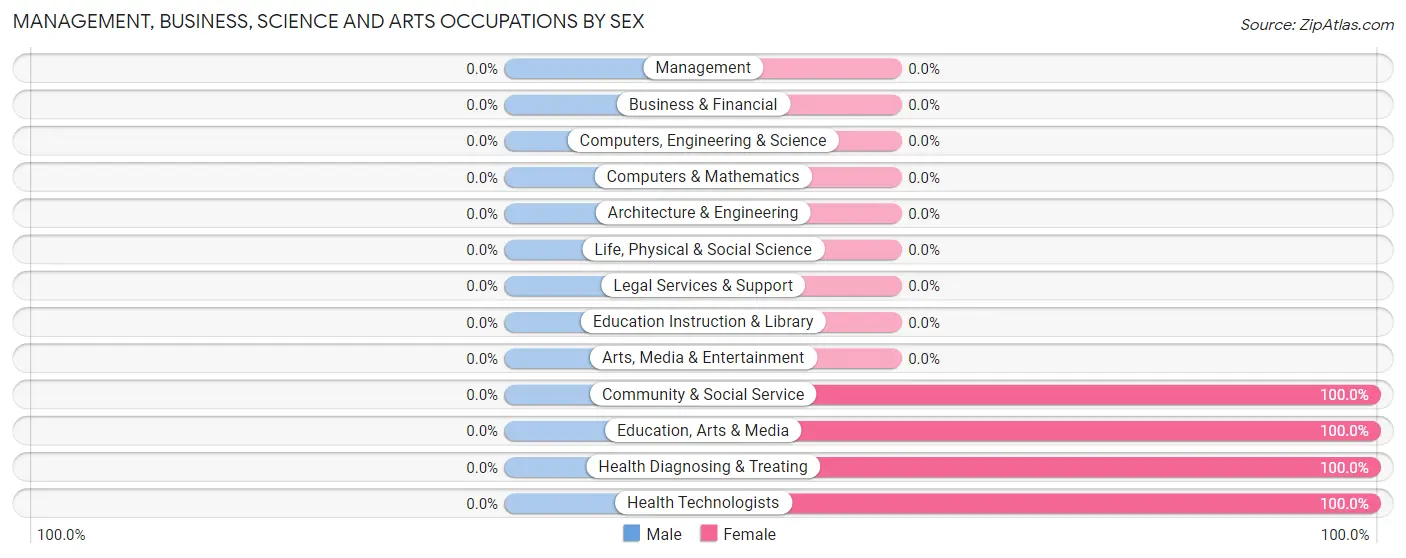 Management, Business, Science and Arts Occupations by Sex in Zip Code 24920