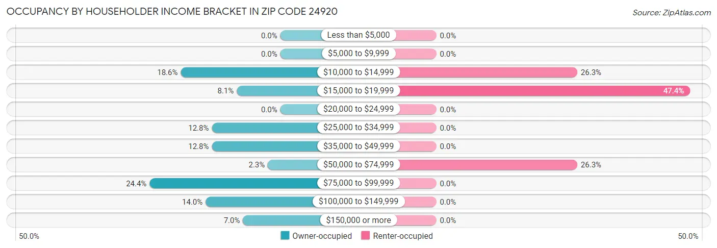 Occupancy by Householder Income Bracket in Zip Code 24920