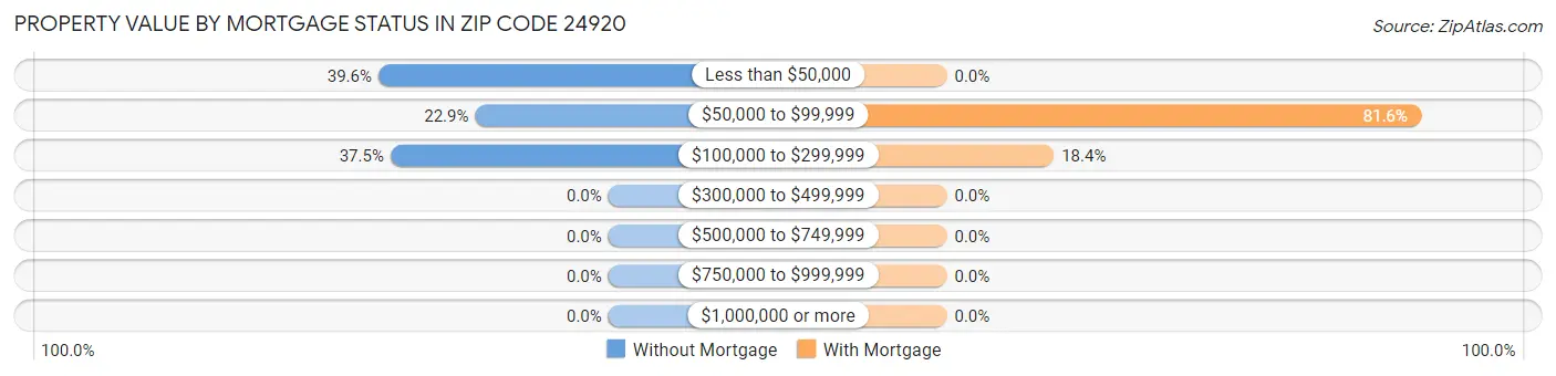 Property Value by Mortgage Status in Zip Code 24920