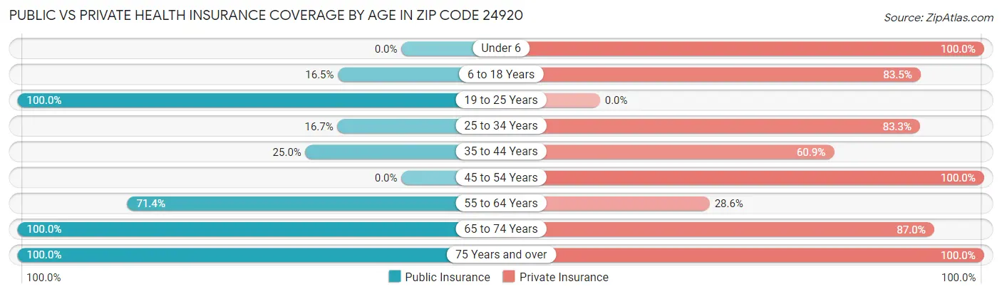 Public vs Private Health Insurance Coverage by Age in Zip Code 24920