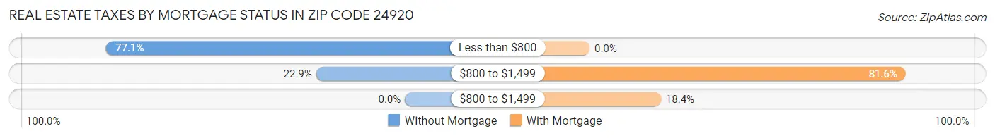 Real Estate Taxes by Mortgage Status in Zip Code 24920