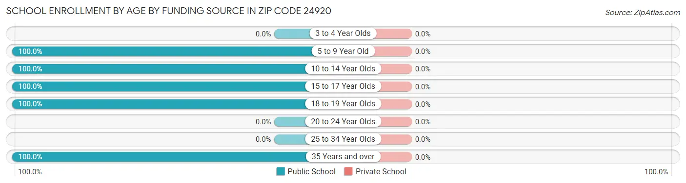 School Enrollment by Age by Funding Source in Zip Code 24920