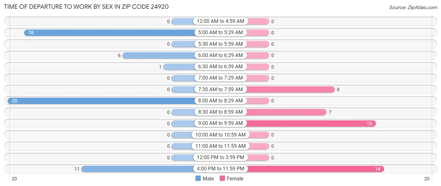 Time of Departure to Work by Sex in Zip Code 24920