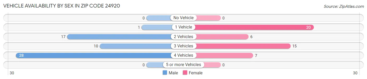 Vehicle Availability by Sex in Zip Code 24920