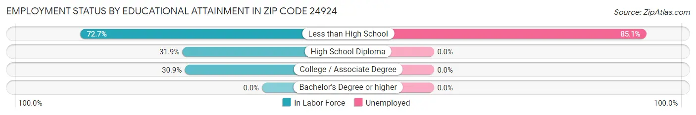 Employment Status by Educational Attainment in Zip Code 24924