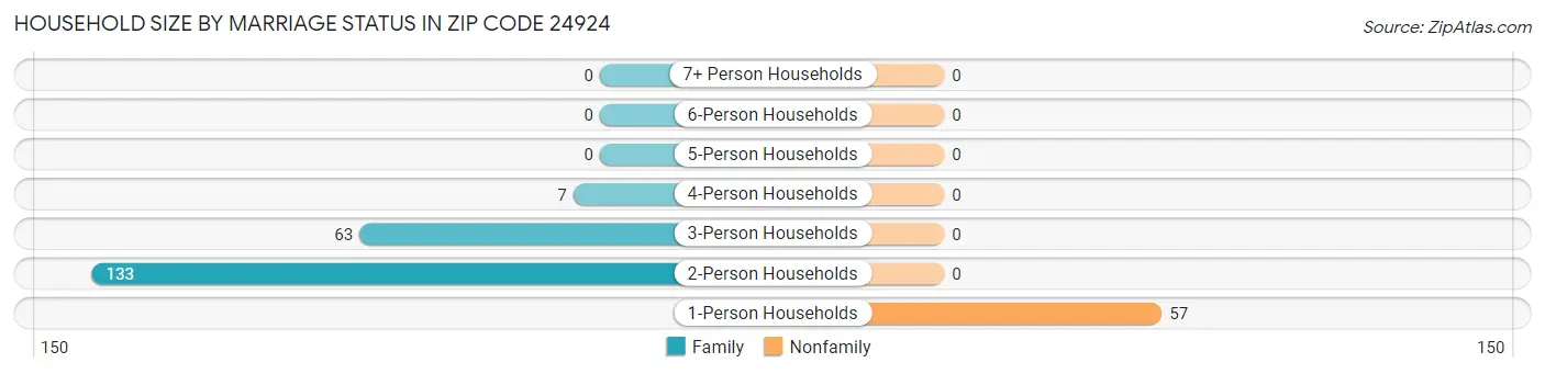 Household Size by Marriage Status in Zip Code 24924