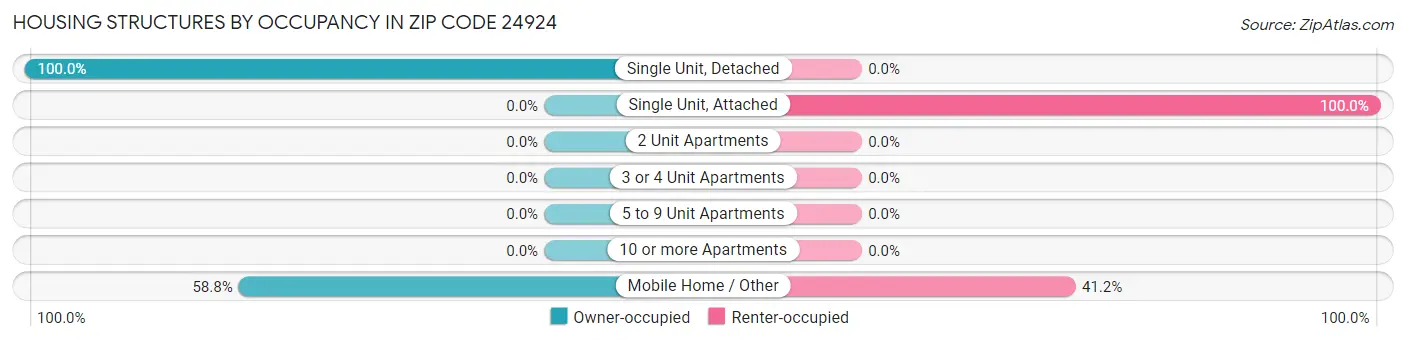 Housing Structures by Occupancy in Zip Code 24924