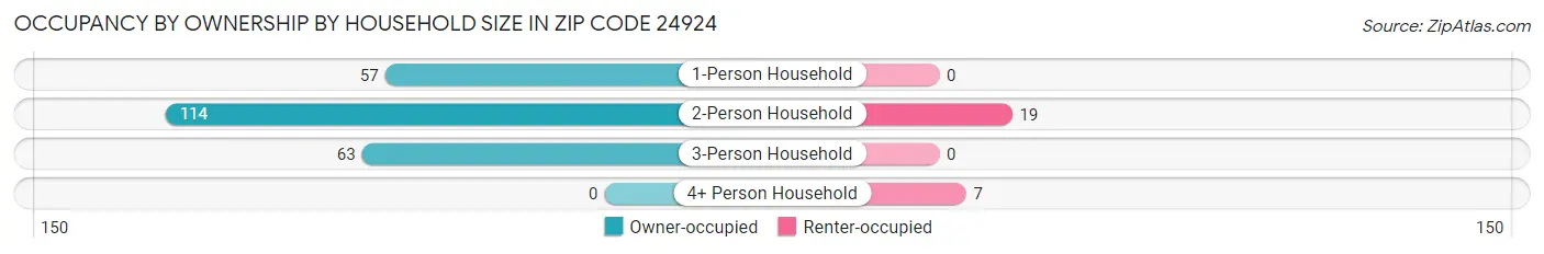 Occupancy by Ownership by Household Size in Zip Code 24924