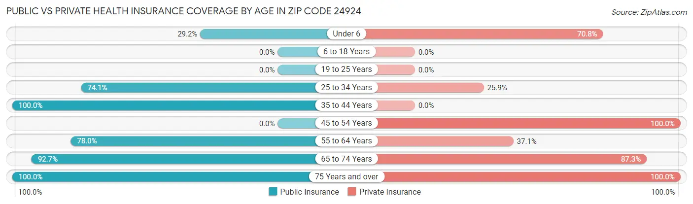 Public vs Private Health Insurance Coverage by Age in Zip Code 24924