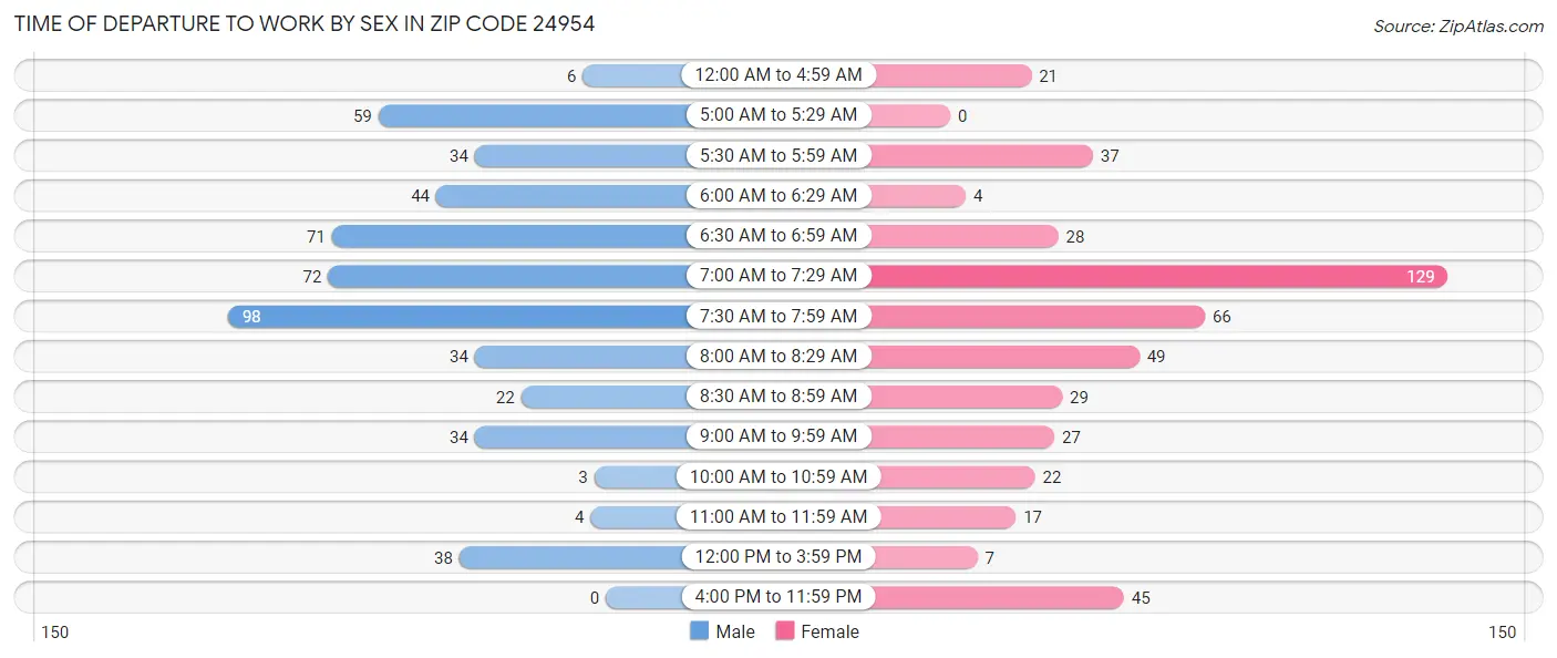 Time of Departure to Work by Sex in Zip Code 24954