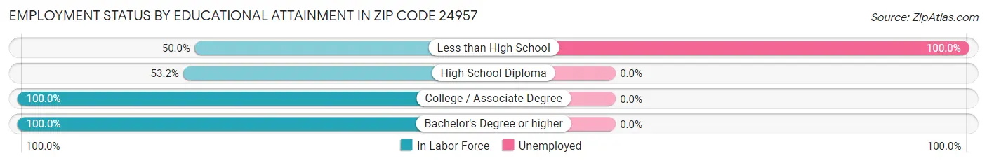 Employment Status by Educational Attainment in Zip Code 24957