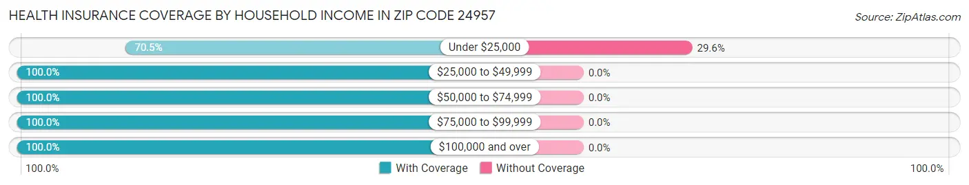 Health Insurance Coverage by Household Income in Zip Code 24957