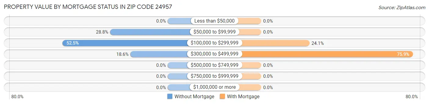 Property Value by Mortgage Status in Zip Code 24957