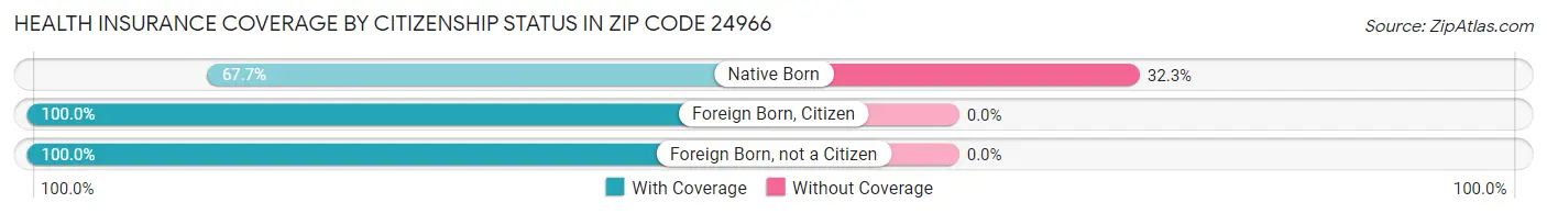 Health Insurance Coverage by Citizenship Status in Zip Code 24966