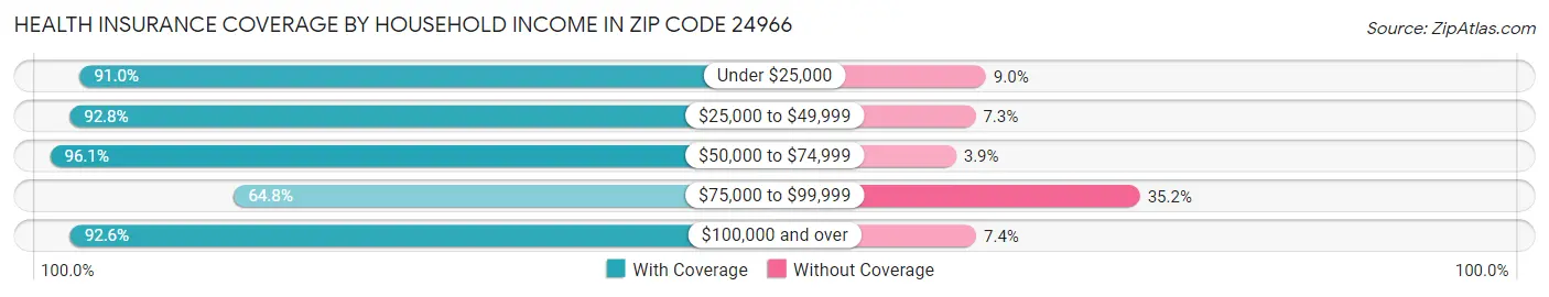 Health Insurance Coverage by Household Income in Zip Code 24966