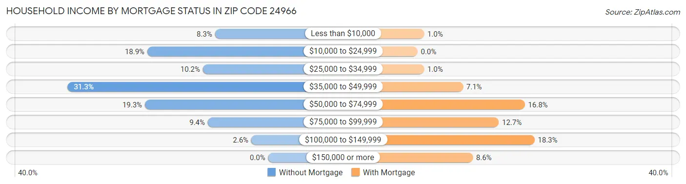 Household Income by Mortgage Status in Zip Code 24966