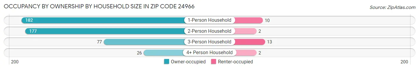 Occupancy by Ownership by Household Size in Zip Code 24966