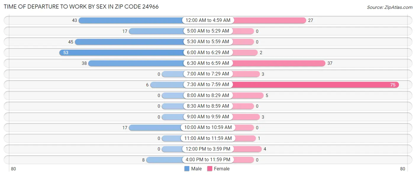 Time of Departure to Work by Sex in Zip Code 24966