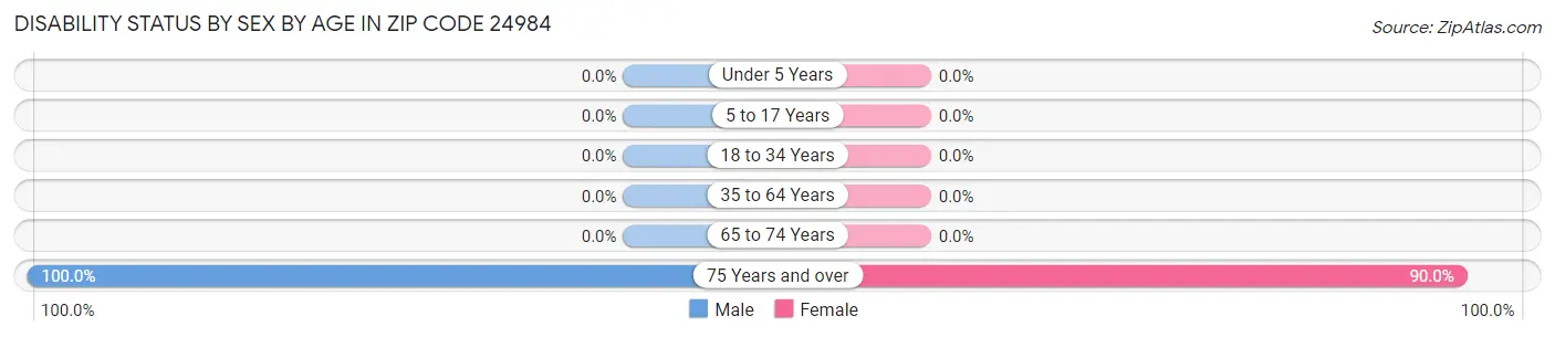 Disability Status by Sex by Age in Zip Code 24984