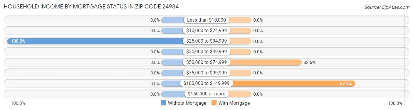 Household Income by Mortgage Status in Zip Code 24984