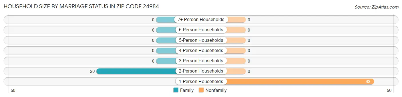 Household Size by Marriage Status in Zip Code 24984