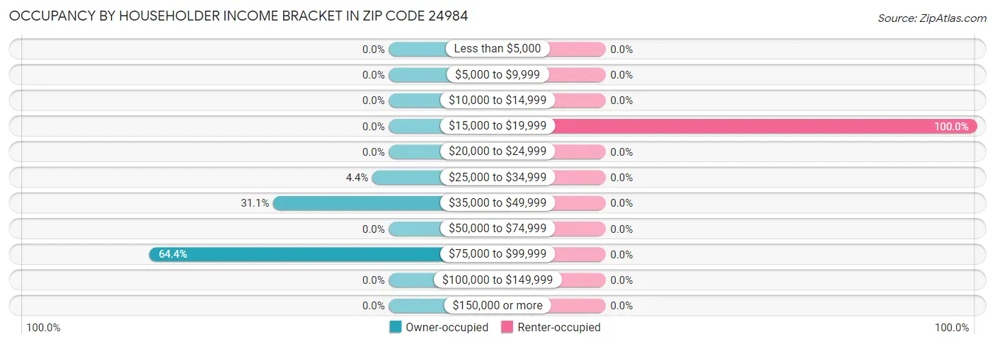 Occupancy by Householder Income Bracket in Zip Code 24984