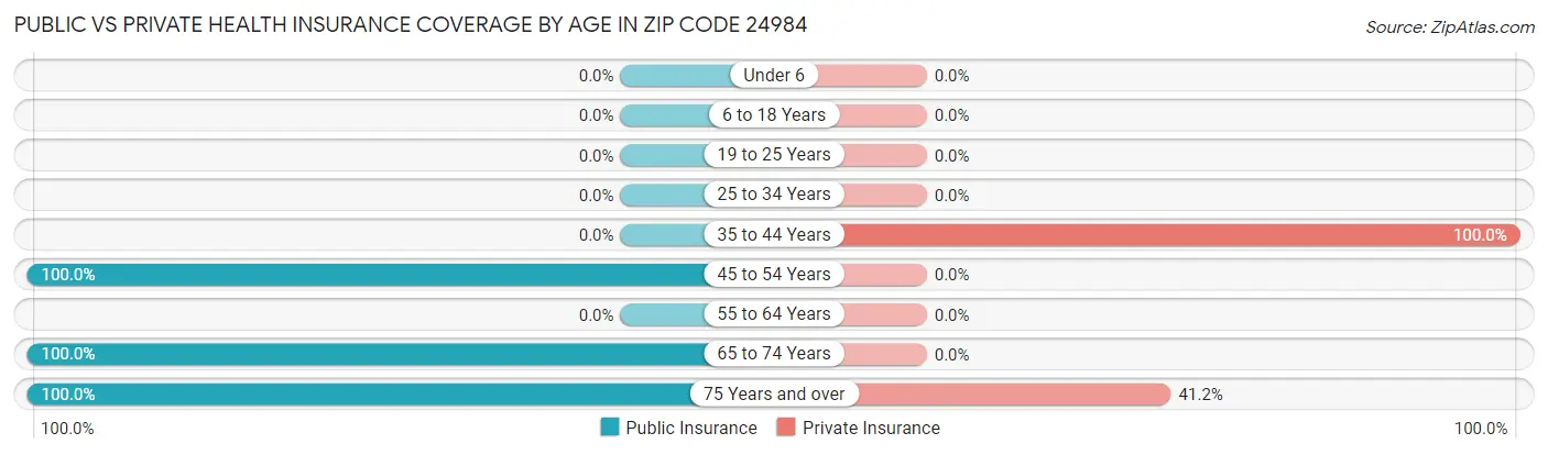 Public vs Private Health Insurance Coverage by Age in Zip Code 24984
