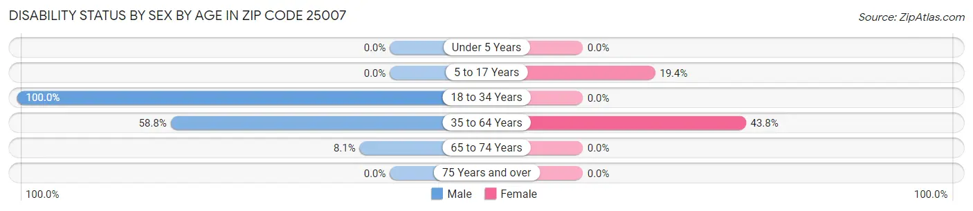 Disability Status by Sex by Age in Zip Code 25007