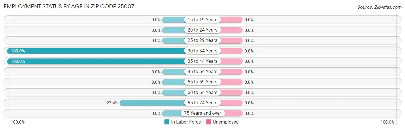 Employment Status by Age in Zip Code 25007