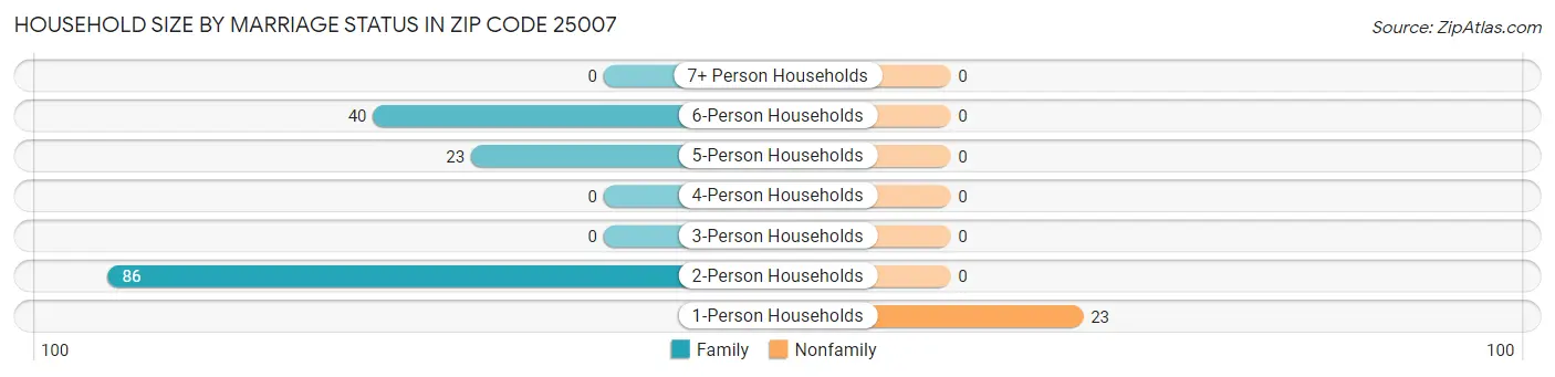 Household Size by Marriage Status in Zip Code 25007