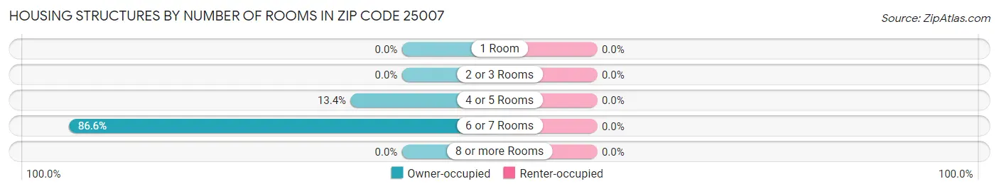 Housing Structures by Number of Rooms in Zip Code 25007