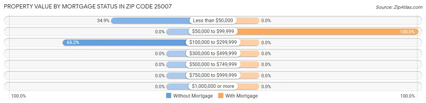 Property Value by Mortgage Status in Zip Code 25007