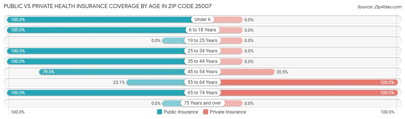 Public vs Private Health Insurance Coverage by Age in Zip Code 25007
