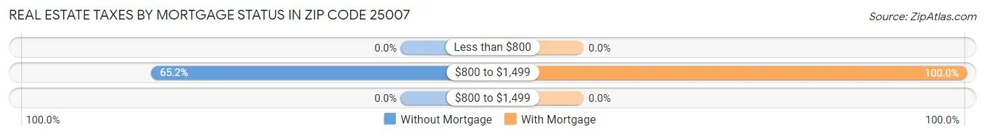 Real Estate Taxes by Mortgage Status in Zip Code 25007